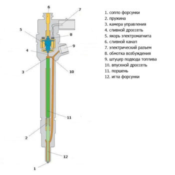 Диагностирование форсунок дизельного двигателя