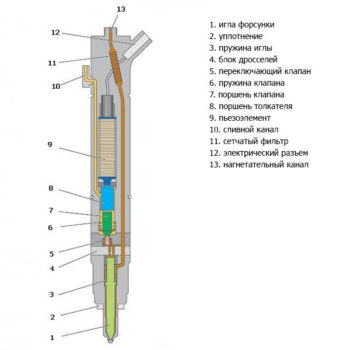 Строение форсунки дизельного двигателя