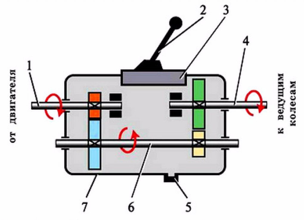 Как определить скольки ступенчатая коробка передач